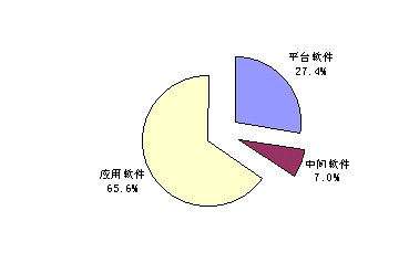 徹底調(diào)查 2003年第二季度軟件及IT服務市場分析